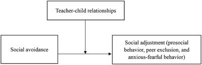 Social avoidance and social adjustment in Chinese preschool migrant children: the moderating role of teacher–child relationships